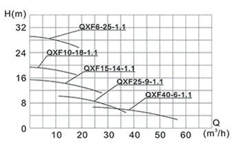 QXF25-9-1.1型全不锈钢潜水电泵曲线图