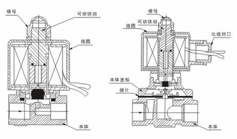 DF-A电磁阀外形尺寸、内部结构图