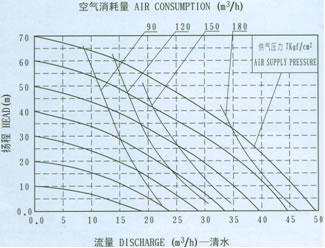 QBY铝合金气动隔膜泵流量曲线图8