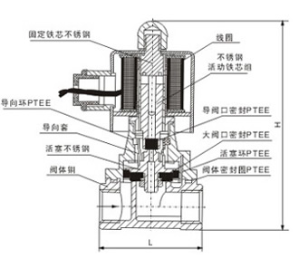 RSPS零压差蒸汽高温电磁阀结构图