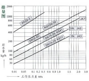 S11H-16C空气排液疏水阀排量图