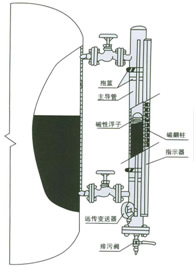 UHZ-52/54/58系列翻柱式磁性浮子液位计结构图