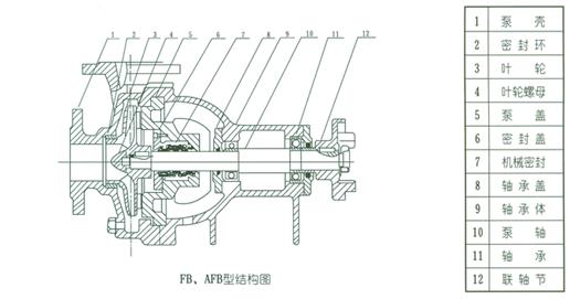 AFB、FB耐腐蚀泵的结构说明与安装结构图