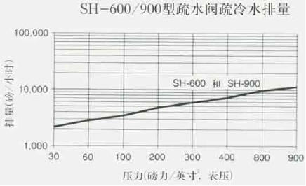 SH-600/900型疏水阀疏冷水排量