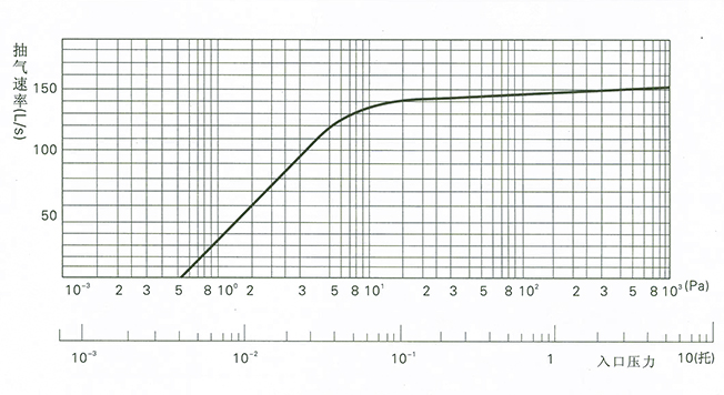 抽气速率—入口压力曲线
