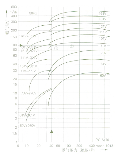 SKA系列水环式真空泵曲线图